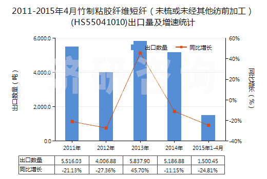 2011-2015年4月竹制粘膠纖維短纖（未梳或未經(jīng)其他紡前加工）(HS55041010)出口量及增速統(tǒng)計(jì)